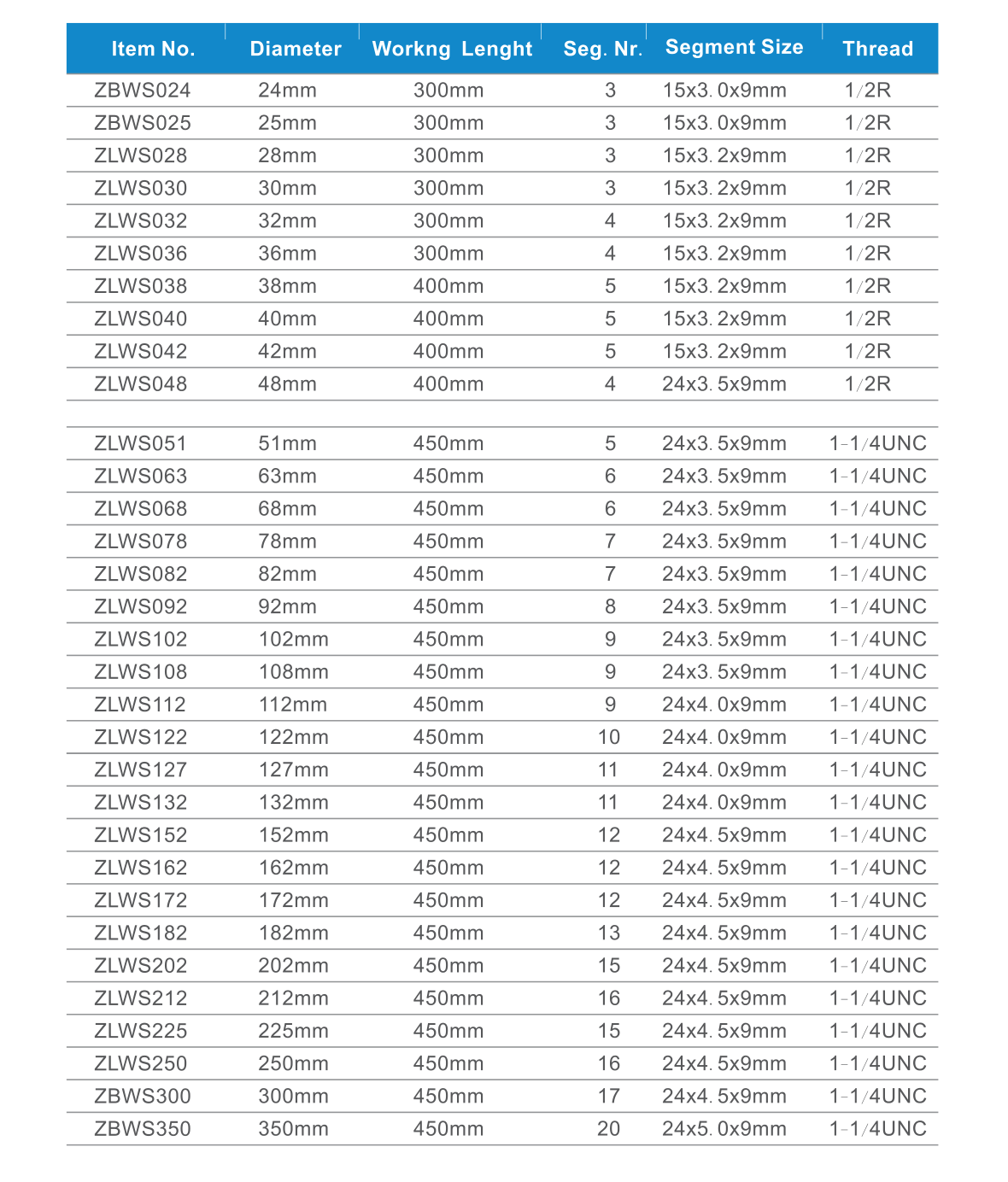 core bits dimensions